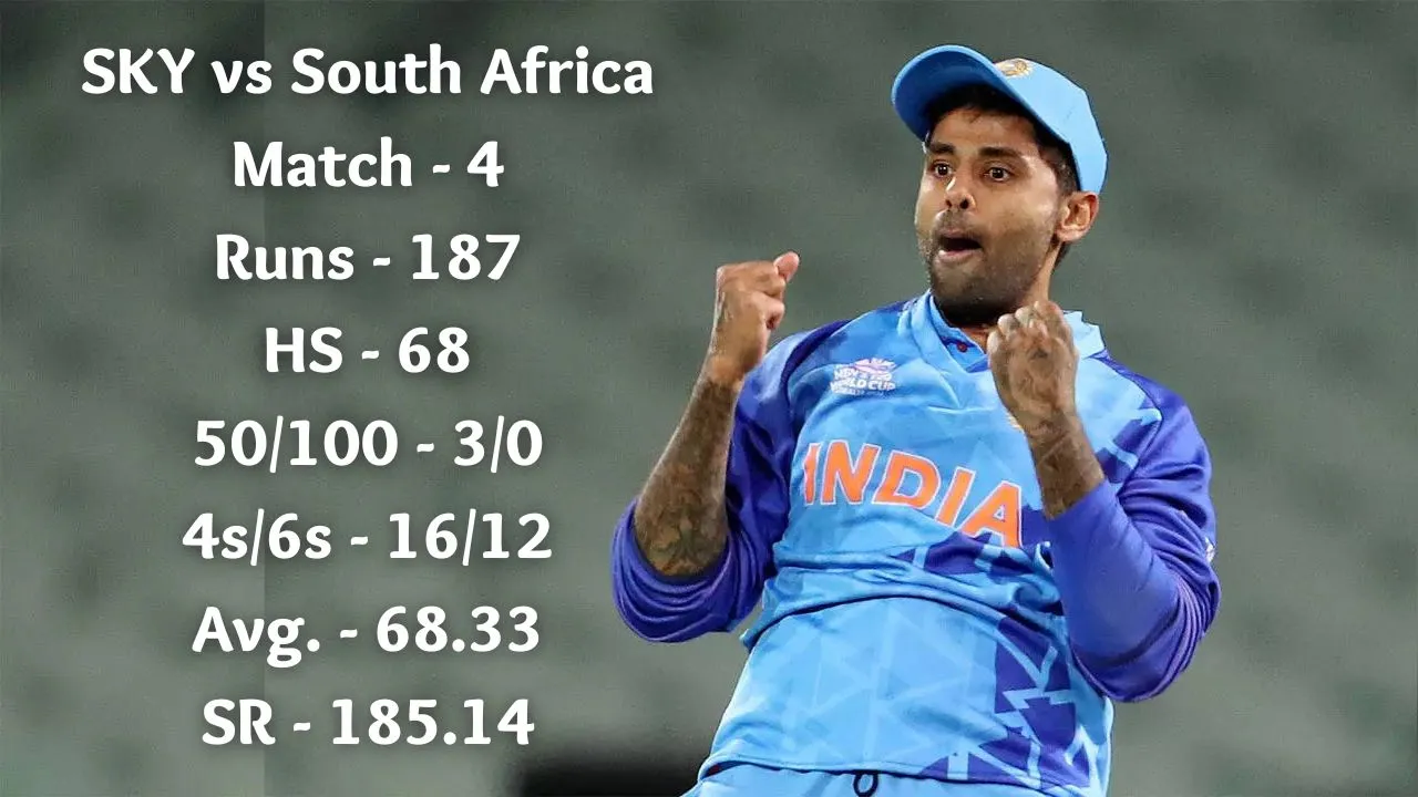 IND vs SA: Suryakumar has a strong performance in T20I against Proteas, Now his real test will be in South Africa because...